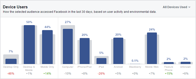 Większość użytkowników Facebooka jest online za pośrednictwem aplikacji mobilnych, a reklama może nie zostać kliknięta przez użytkowników komputerów