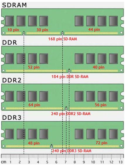 Всі ці три типи повністю несумісні один з одним як по електричним параметрам (у DDR3 менше напруга), так і фізичним (дивіться зображення)