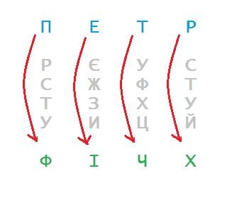 Наприклад, слово «ПЕТРО», зашифроване із зсувом 4 (тобто варіантом «Г») перетвориться в «ФІЧХ»