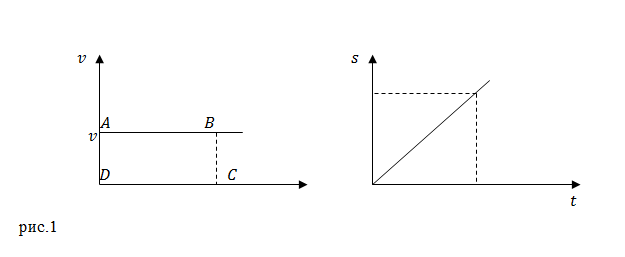 Для визначення шляху, яке пройшла точка за встановлений проміжок часу випливає з точки на осі $ t $, яка відповідає кінця розглянутого часового проміжку, провести перпендикуляр до точки перетину з графіком, за тим відновити перпендикуляр з отриманої на графіку точки, на вісь s