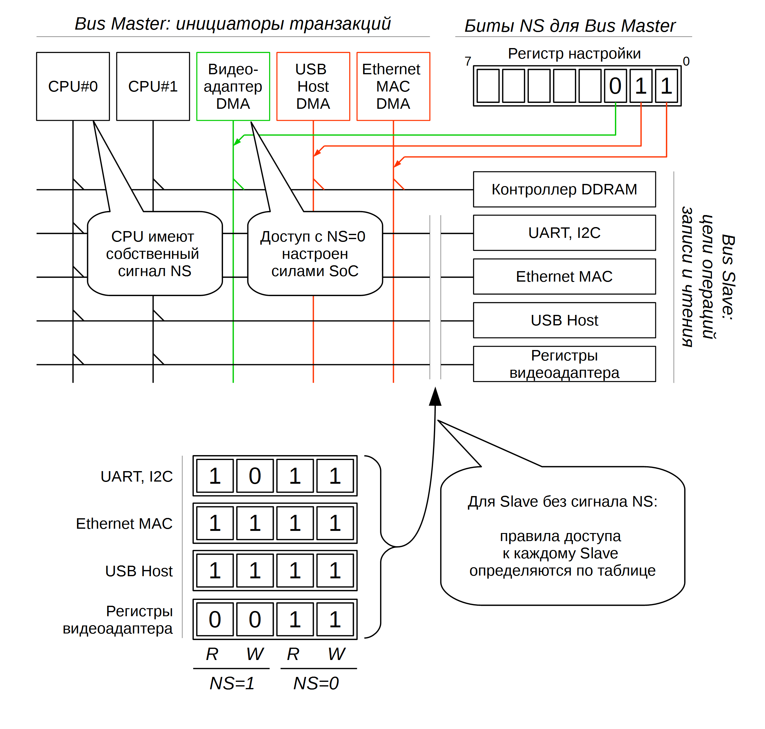 Для такого контролю доступу можна під кожен Bus Slave передбачити регістр з 2-4-8 битами, що дозволяють або забороняють доступ до пристрою в залежності від режиму доступу