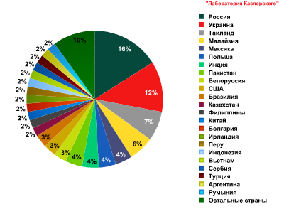 Розподіл джерел DDoS-трафіку по країнах