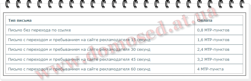 У таблиці нижче вказані всі типи рекламних листів: