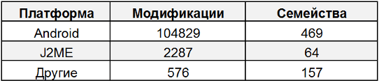 Загальна кількість модифікацій і сімейств шкідливих програм в колекції «Лабораторії Касперського» на 1 червня 2013 року перевищила 100 000