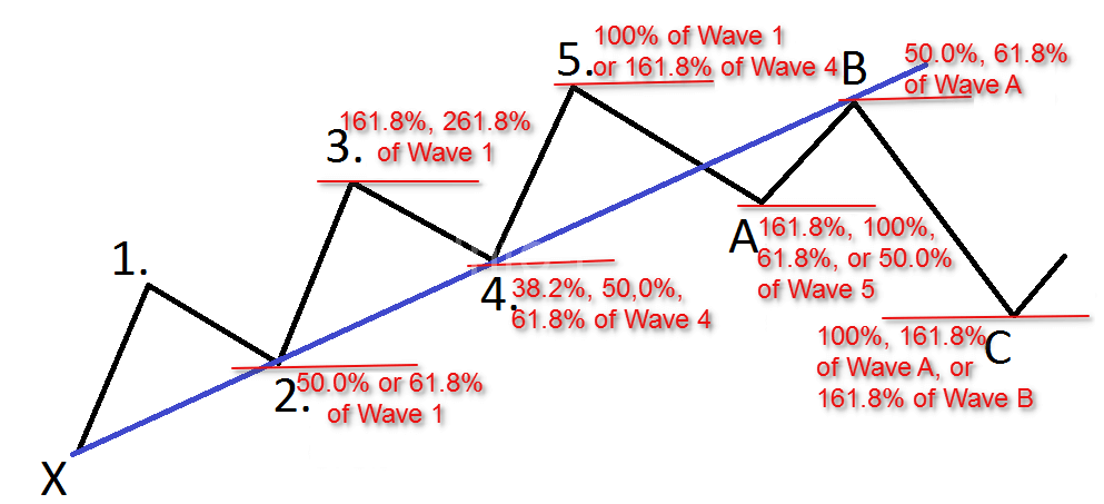 Зображення нижче покаже вам   відносини Фібоначчі   , Які підтверджують патерни хвиль Елліотта на графіку
