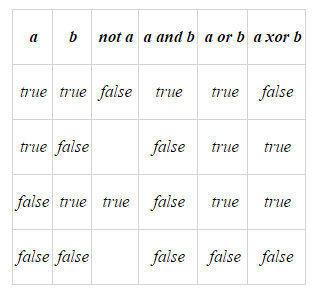 Результати виконання логічних операцій над змінними, як приклад візьмемо змінні а і b логічного типу, наведені нижче: